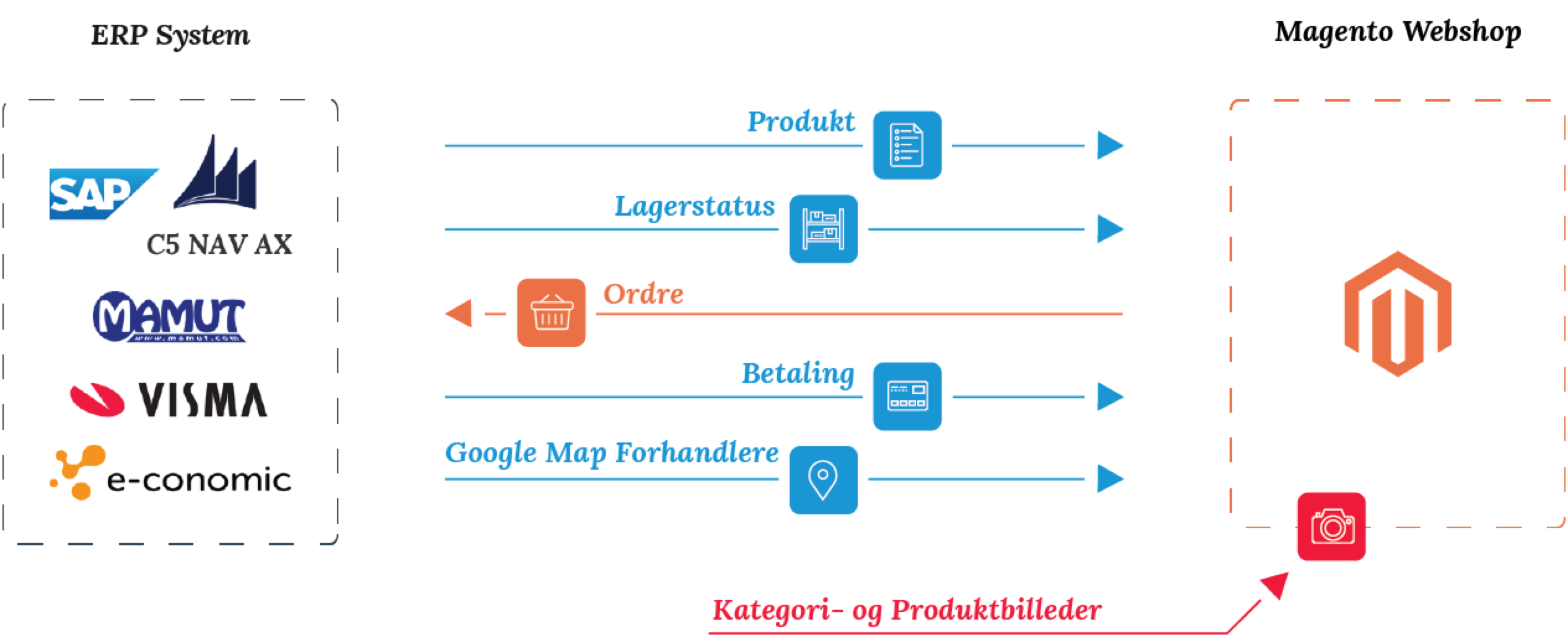 processen